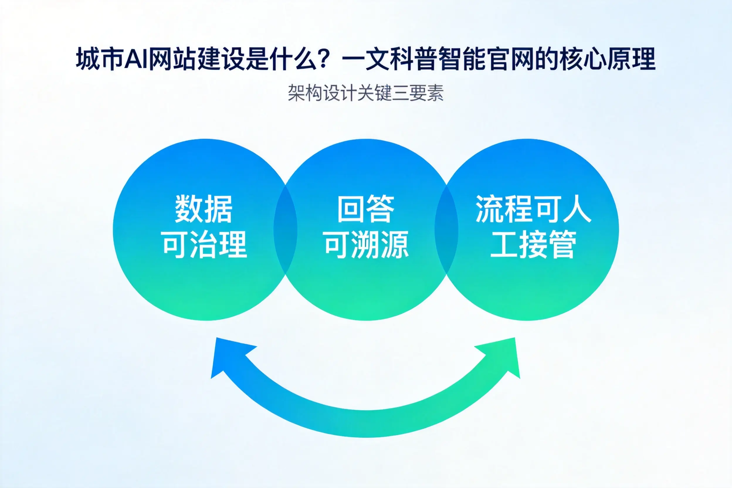 开封AI网站建设是什么?一文科普智能官网的核心原理