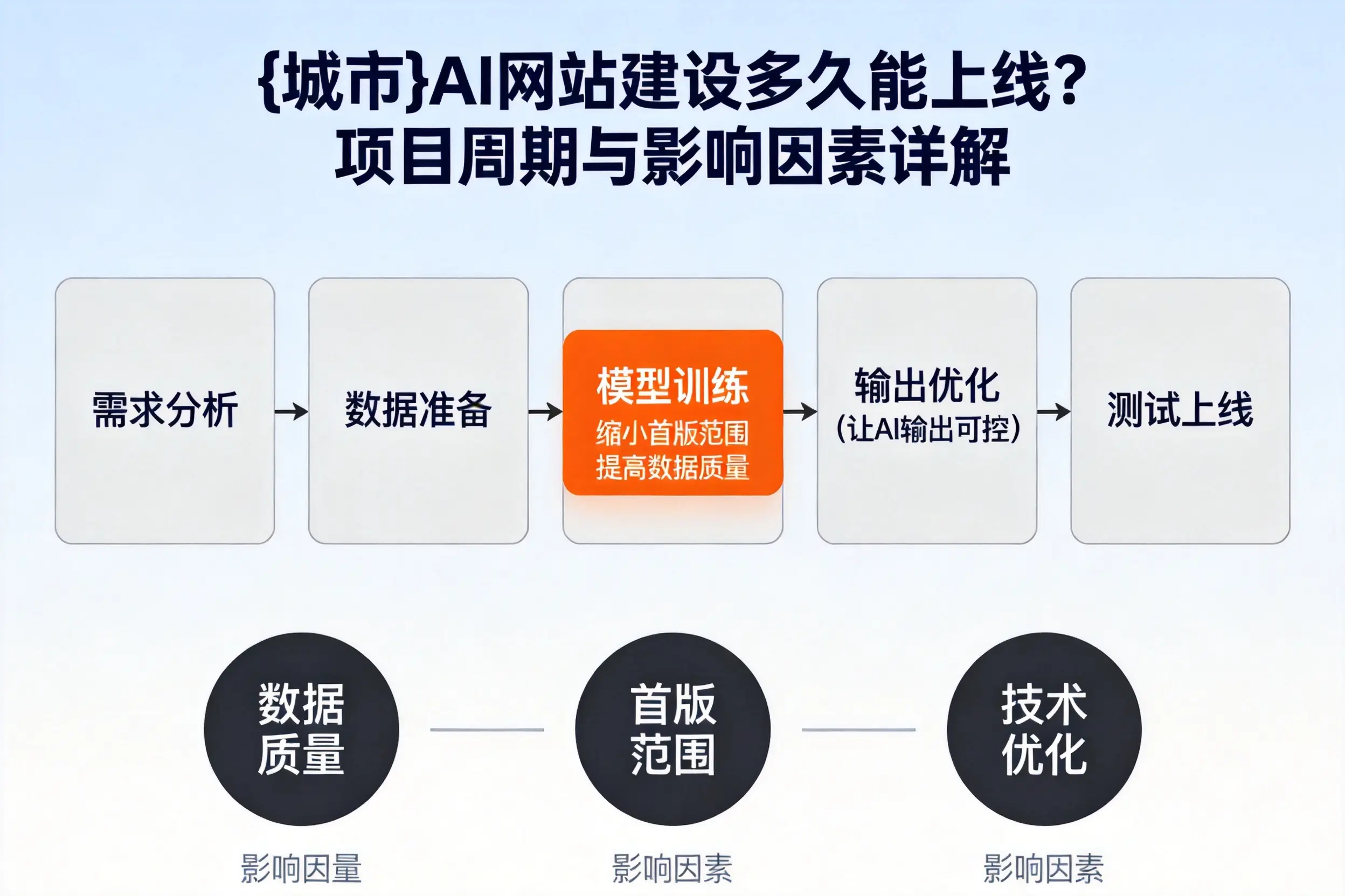 开封AI网站建设多久能上线？项目周期与影响因素详解