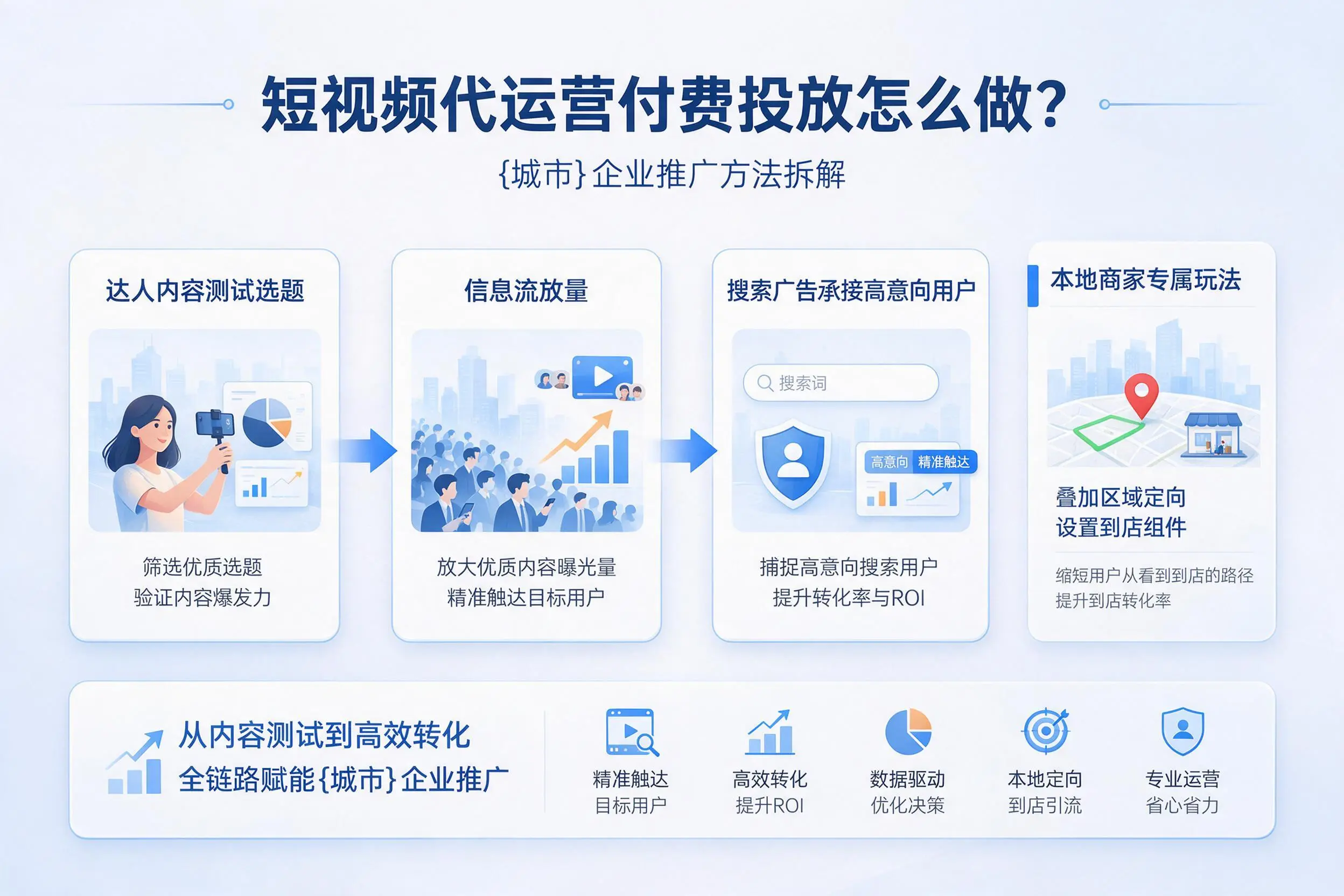 短视频代运营付费投放怎么做?开封企业推广方法拆解