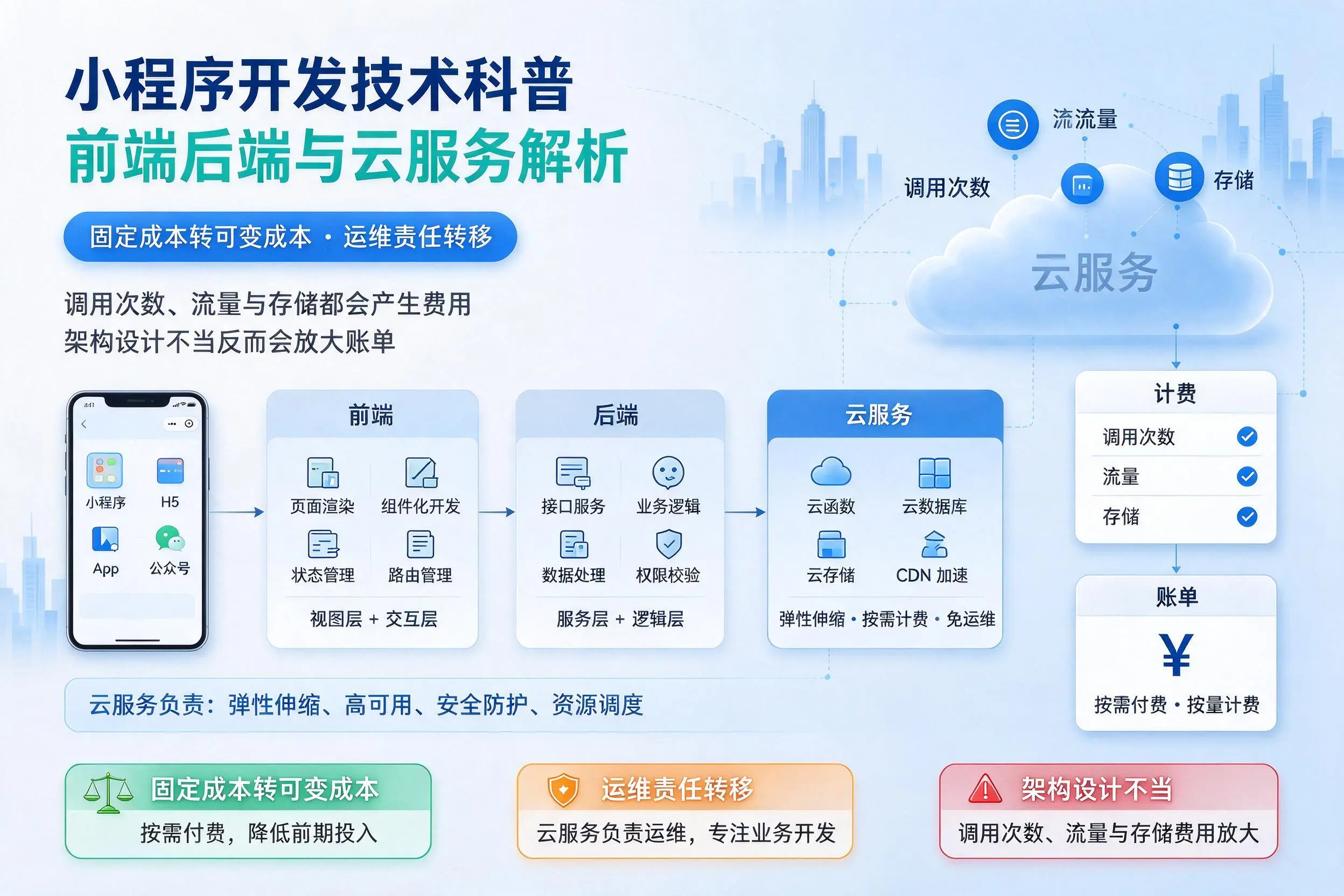 开封小程序开发技术科普：前端后端与云服务解析