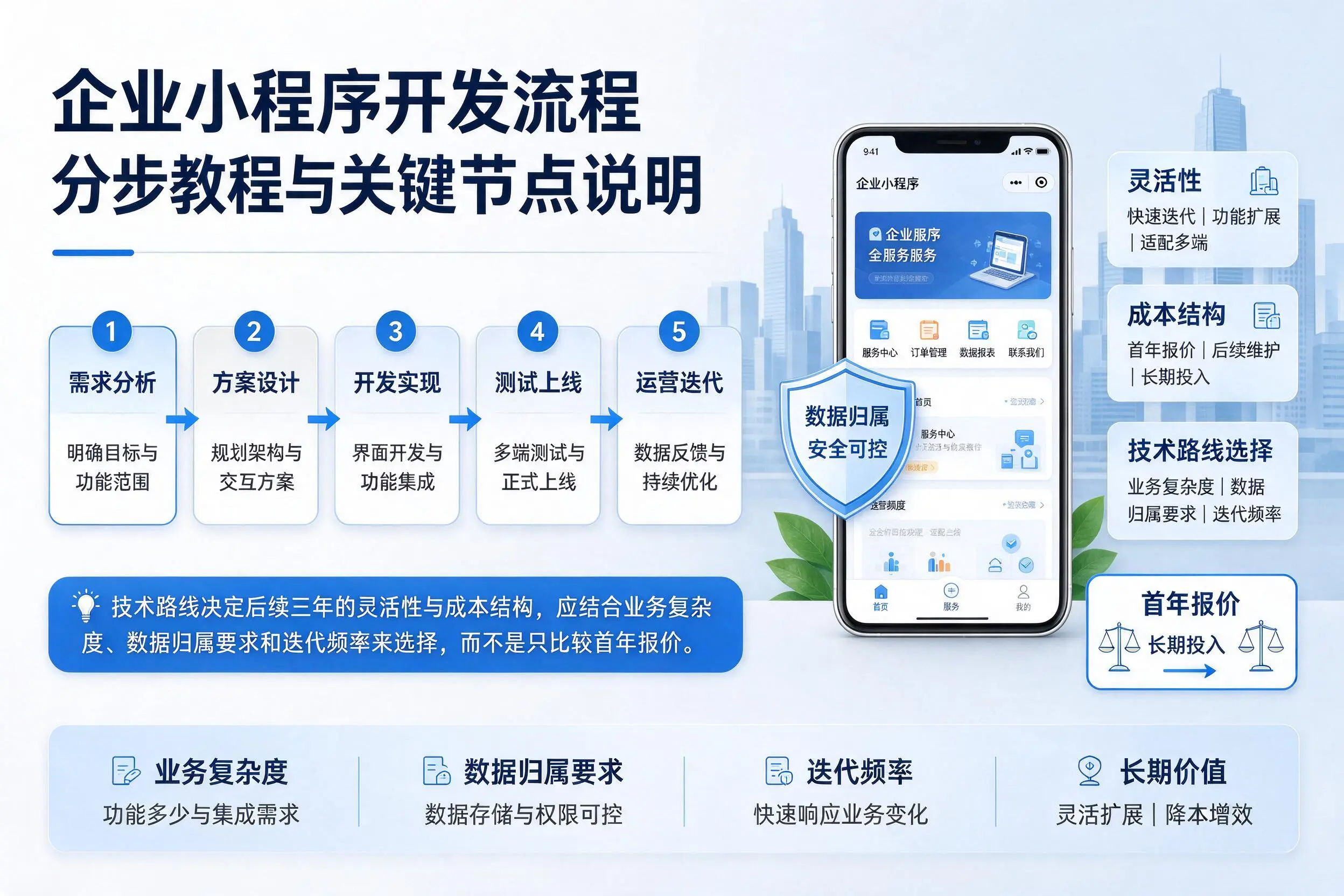 开封企业小程序开发流程分步教程与关键节点说明