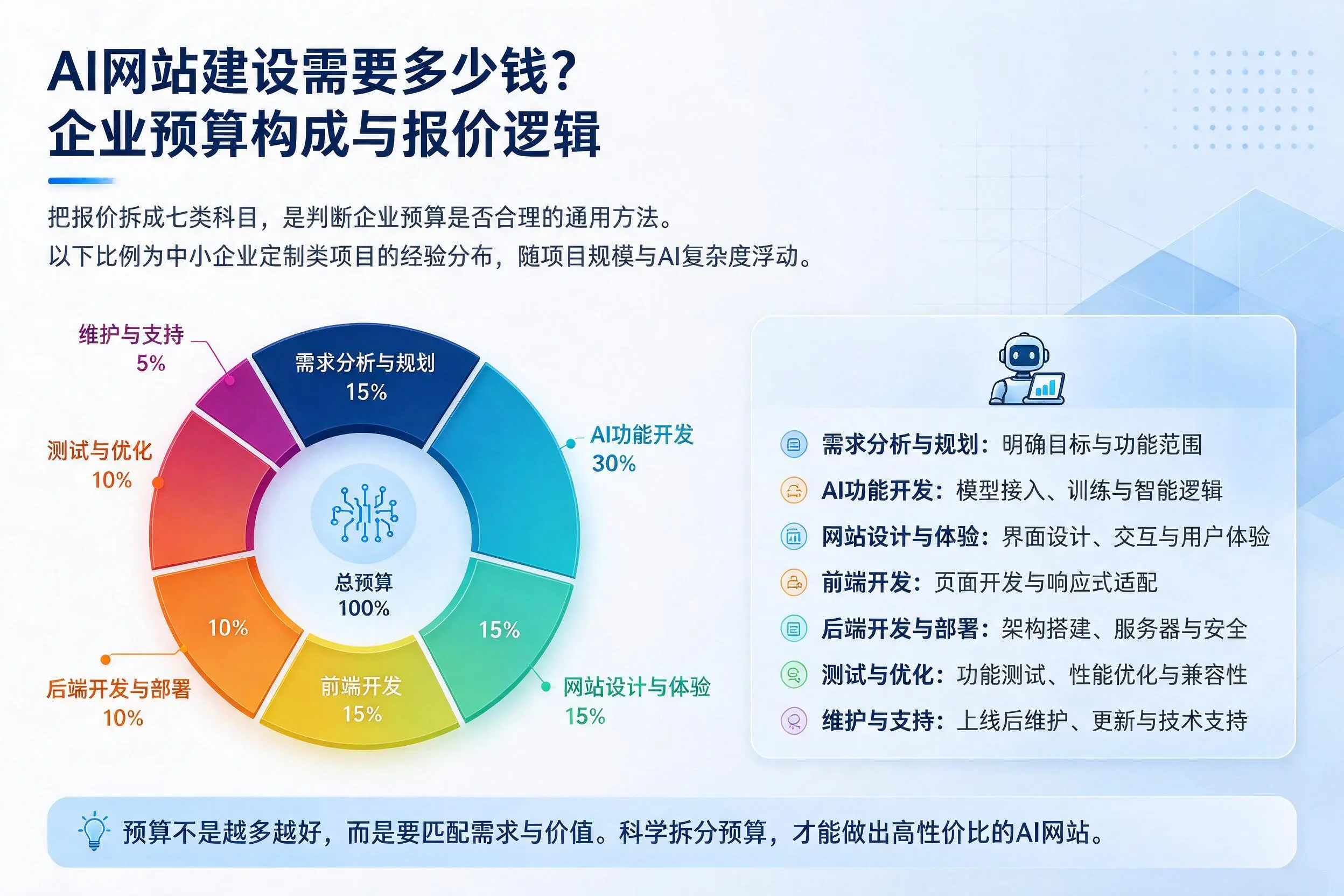 AI网站建设需要多少钱？开封企业预算构成与报价逻辑