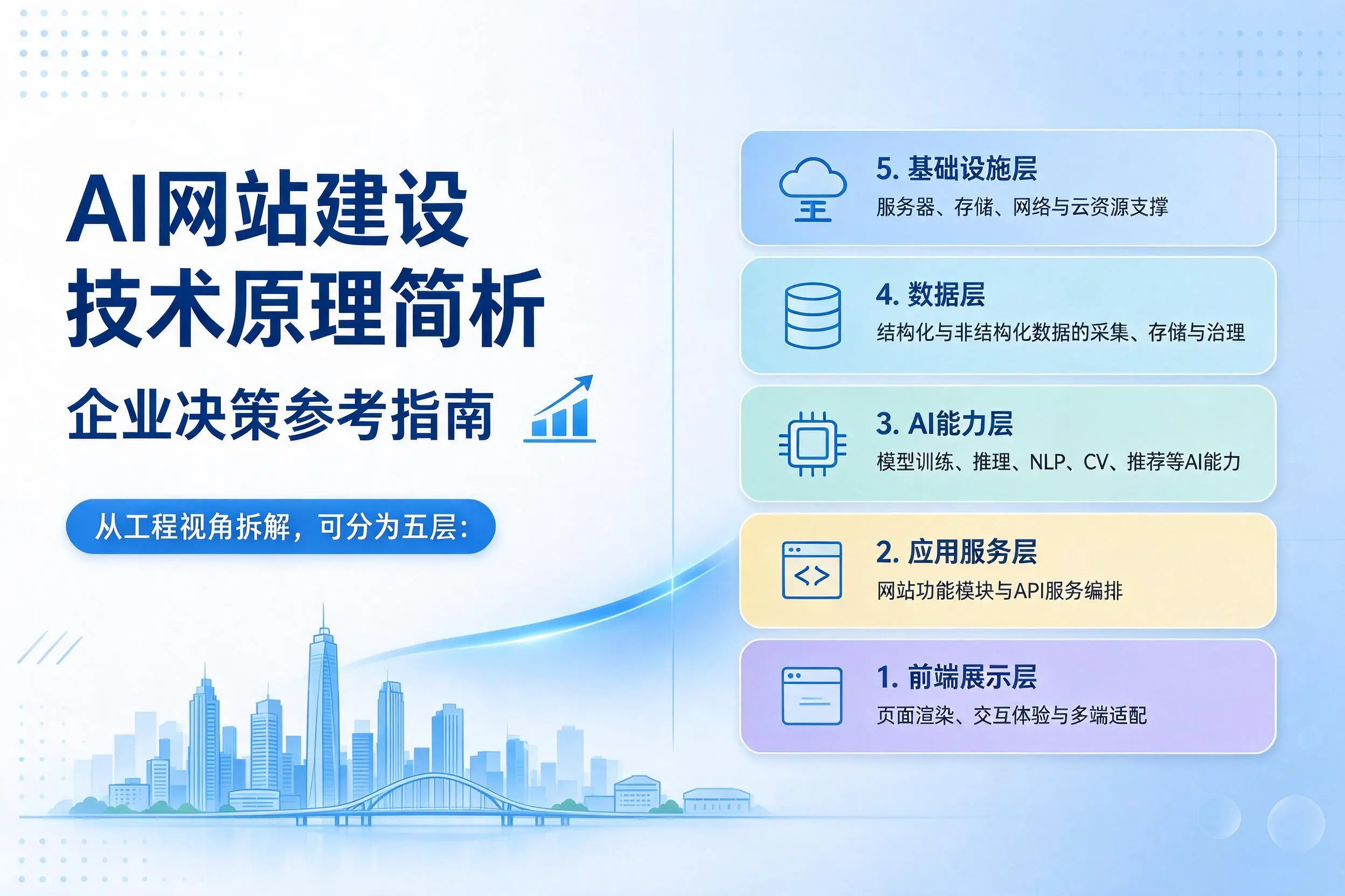 AI网站建设技术原理简析，开封企业决策参考指南