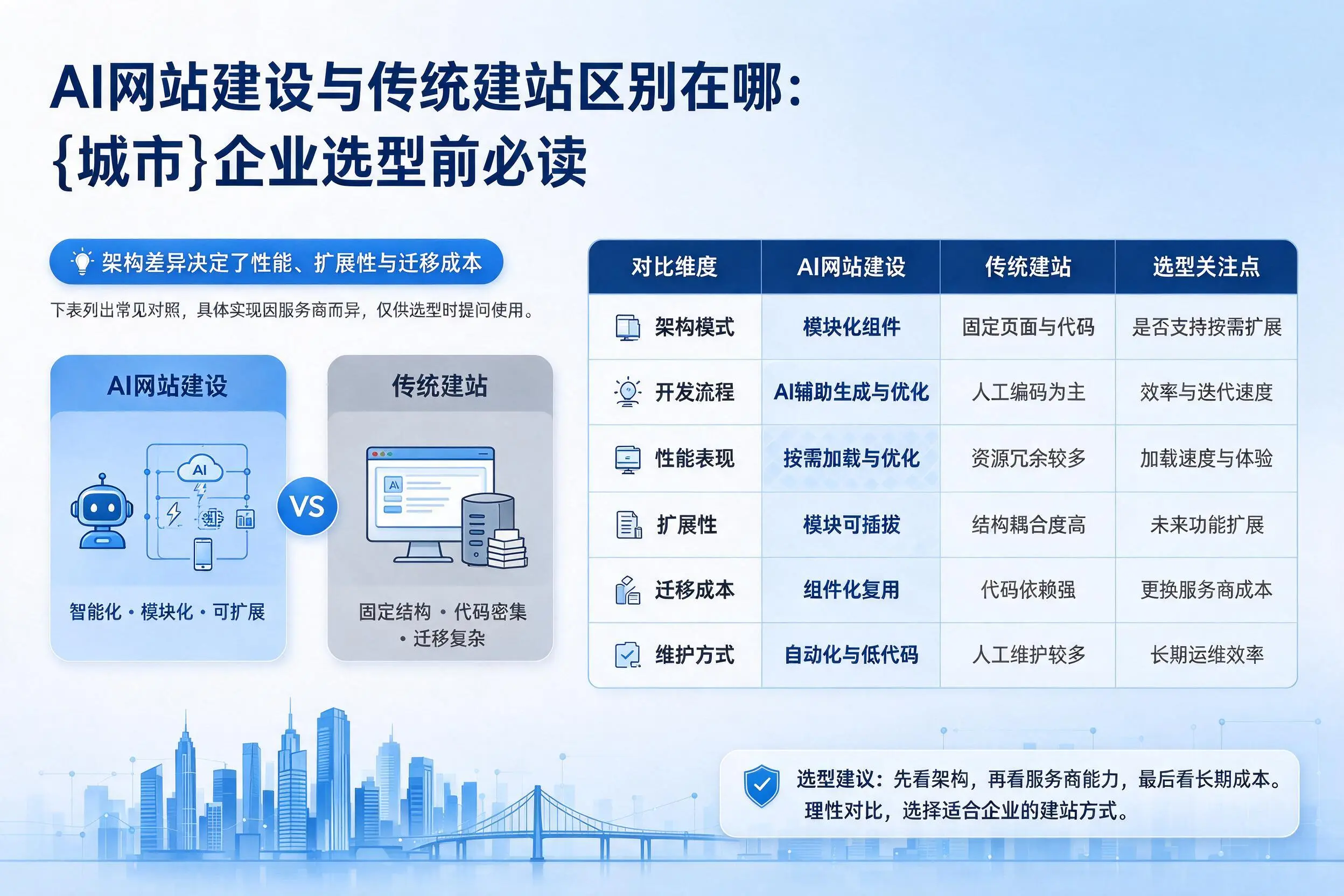 AI网站建设与传统建站区别在哪：开封企业选型前必读