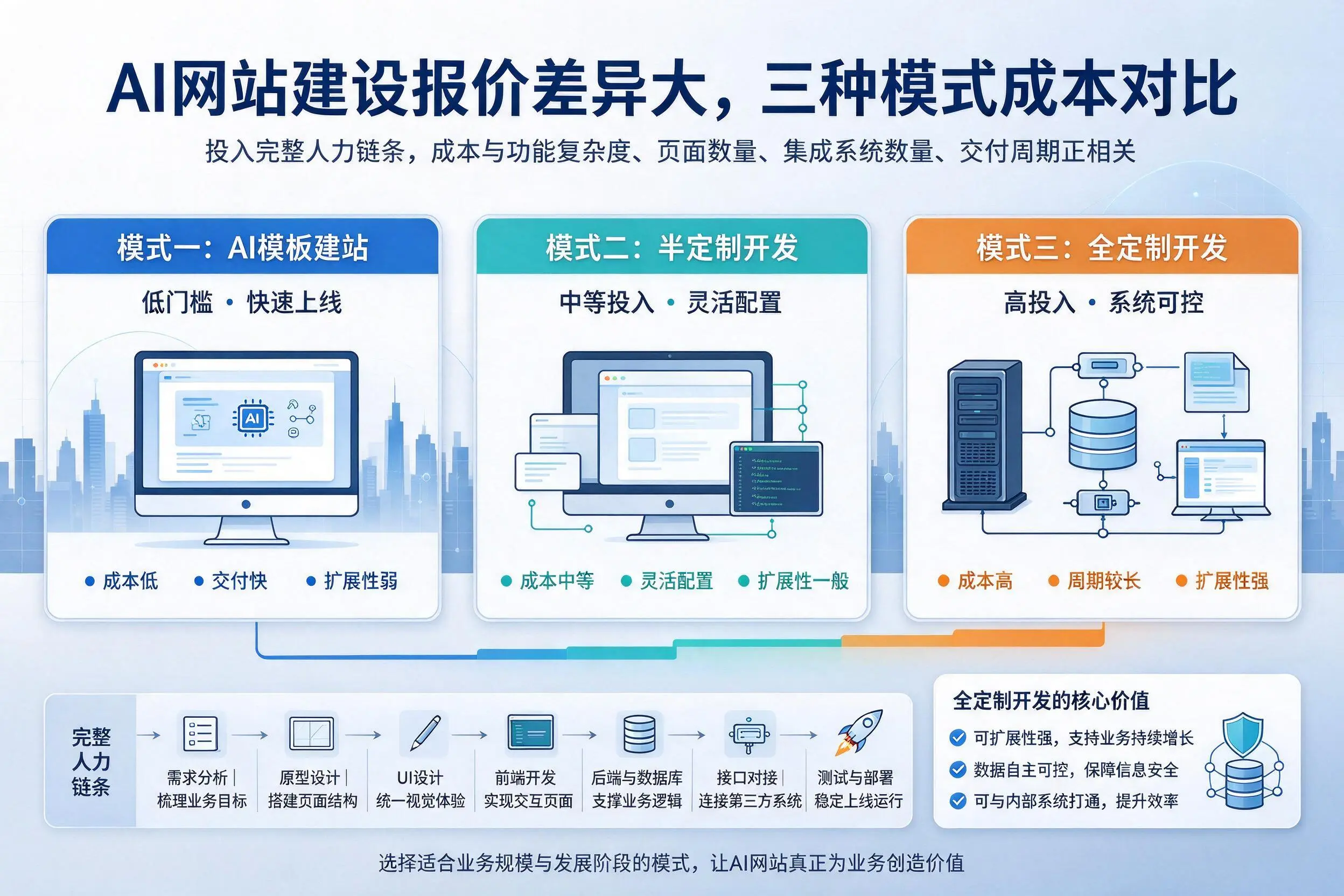 开封AI网站建设报价差异大,三种模式成本对比