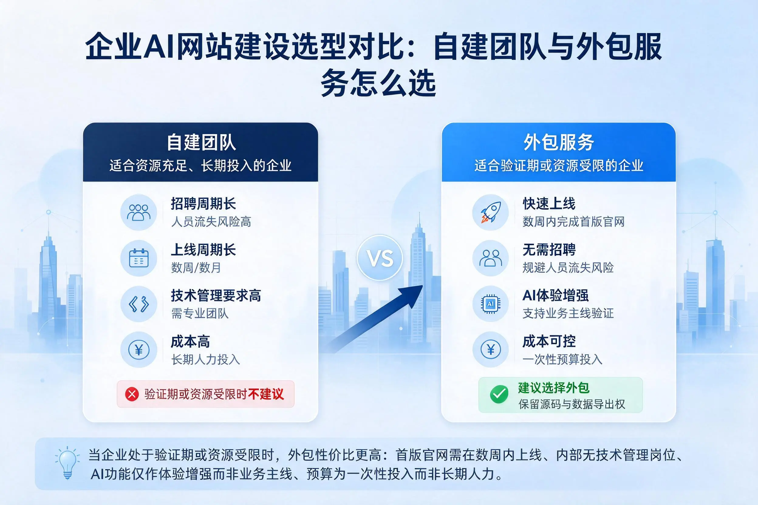 开封企业AI网站建设选型对比：自建团队与外包服务怎么选