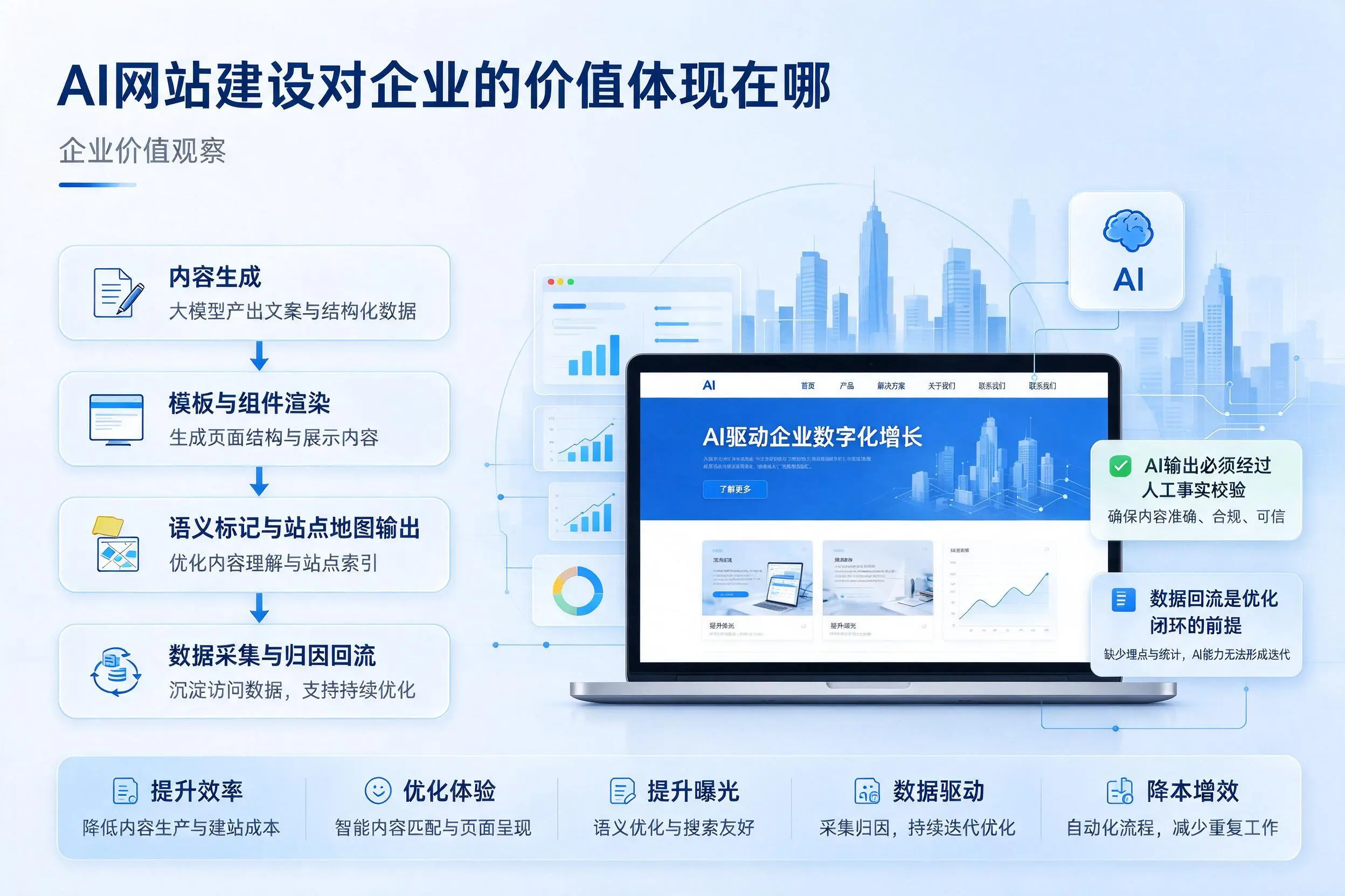 AI网站建设对企业的价值体现在哪，开封实践观察